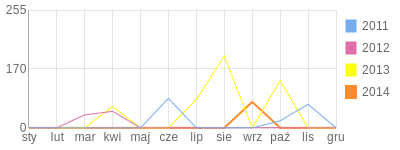 Wykres roczny blog rowerowy tomalos.bikestats.pl